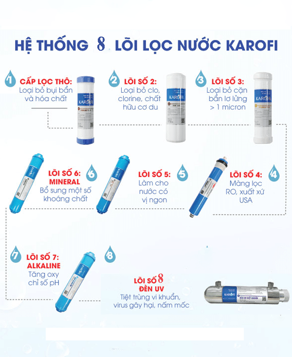 34 he thong 8 loi loc den uv min 1 - Máy lọc nước karofi sRO 8 cấp lọc tủ KSI80-UV