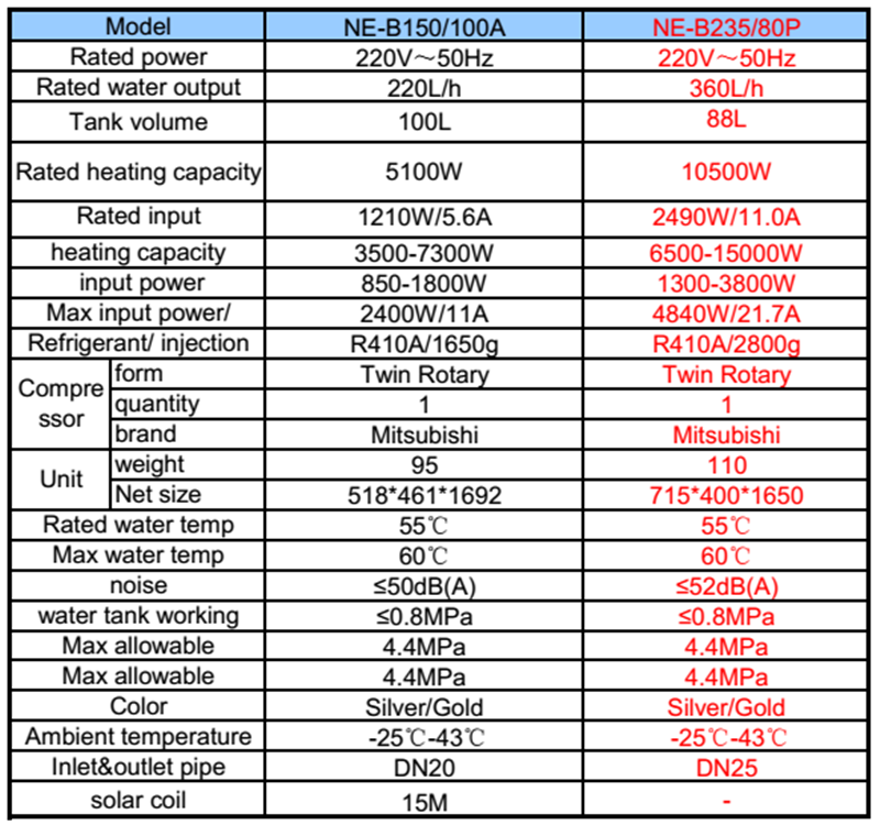 new energy model b235 02 1599881604 - Máy nước nóng HeatPump bơm nhiệt không khí New Energy Model ECO-B235/80P 360L/H