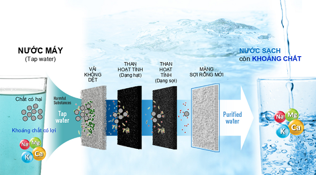 Quá trình lọc nước công nghệ màng lọc sợi rỗng ưu việt Nhật Bản của Fuji Smart I8