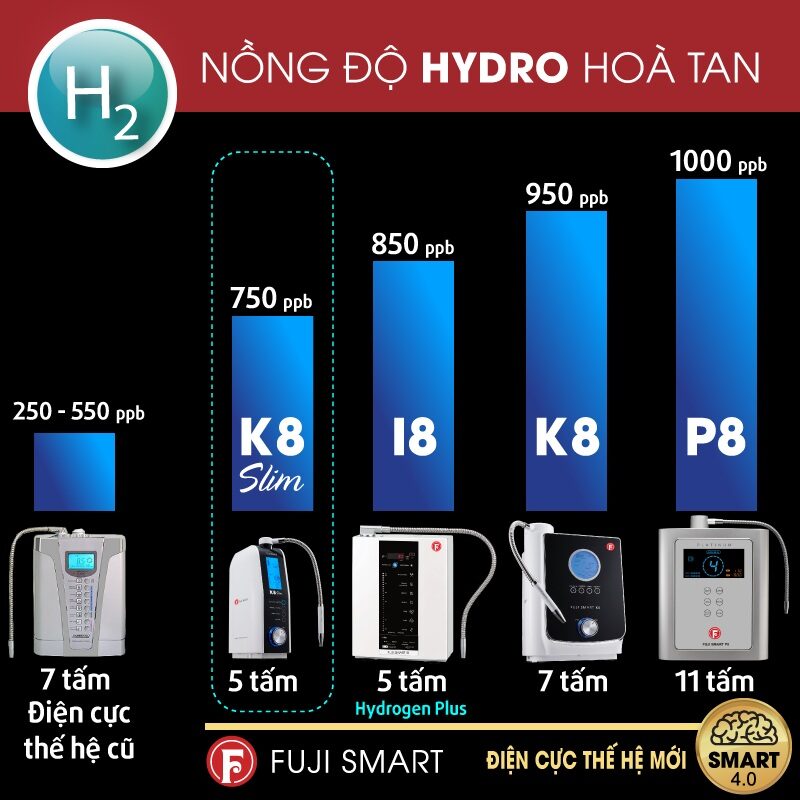 So sánh nồng độ Hydrogen hòa tan trong nước của Fuji K8 Slim với các dòng máy điện giải khác